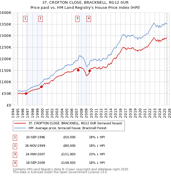 37, CROFTON CLOSE, BRACKNELL, RG12 0UR: Price paid vs HM Land Registry's House Price Index