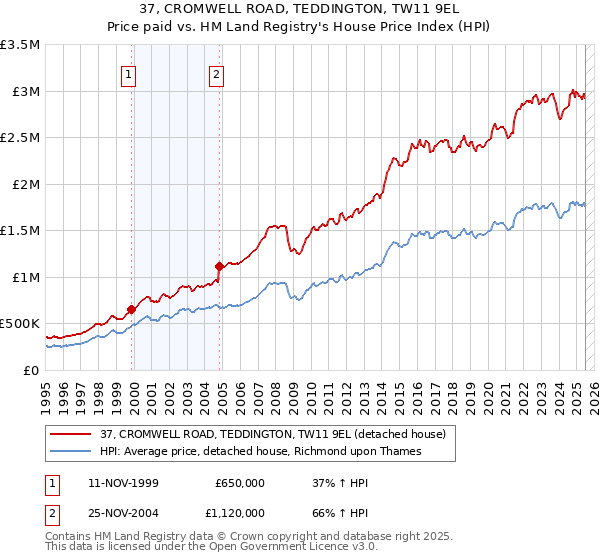 37, CROMWELL ROAD, TEDDINGTON, TW11 9EL: Price paid vs HM Land Registry's House Price Index