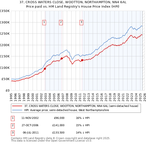 37, CROSS WATERS CLOSE, WOOTTON, NORTHAMPTON, NN4 6AL: Price paid vs HM Land Registry's House Price Index