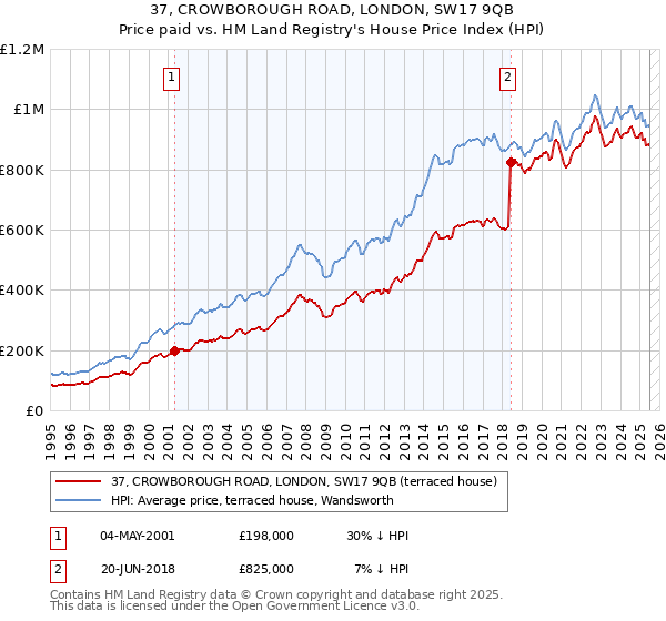 37, CROWBOROUGH ROAD, LONDON, SW17 9QB: Price paid vs HM Land Registry's House Price Index