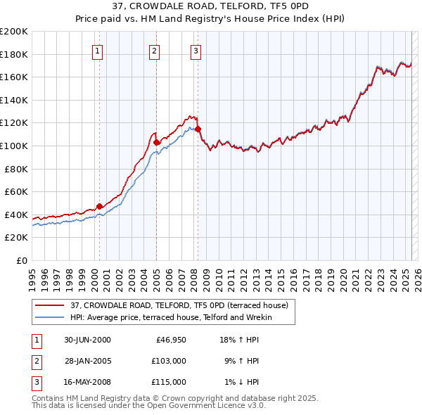 37, CROWDALE ROAD, TELFORD, TF5 0PD: Price paid vs HM Land Registry's House Price Index