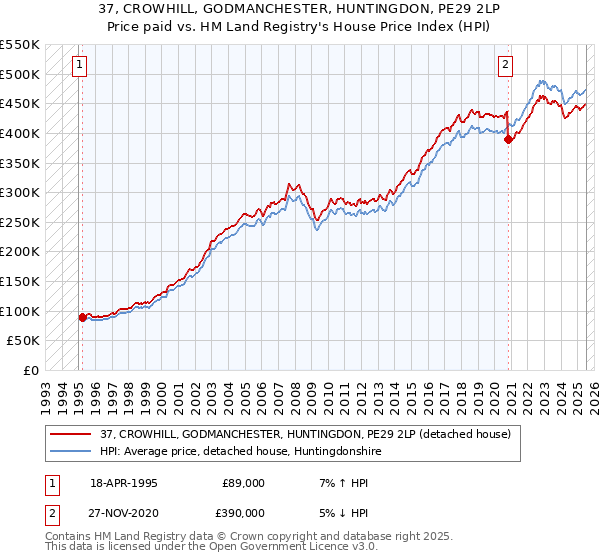 37, CROWHILL, GODMANCHESTER, HUNTINGDON, PE29 2LP: Price paid vs HM Land Registry's House Price Index