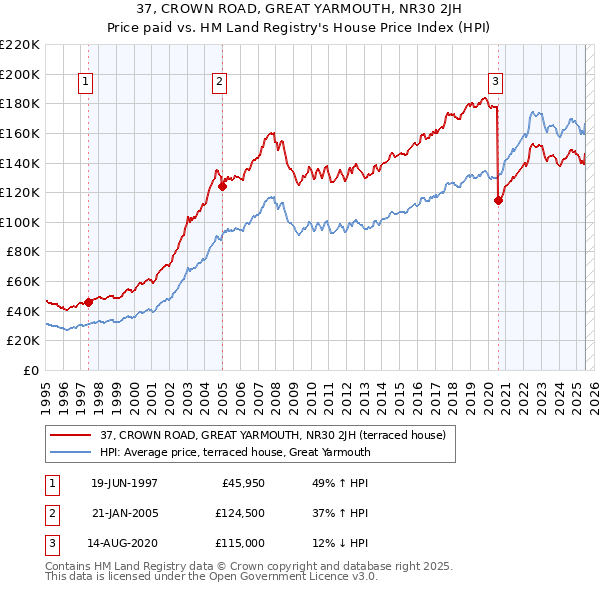 37, CROWN ROAD, GREAT YARMOUTH, NR30 2JH: Price paid vs HM Land Registry's House Price Index