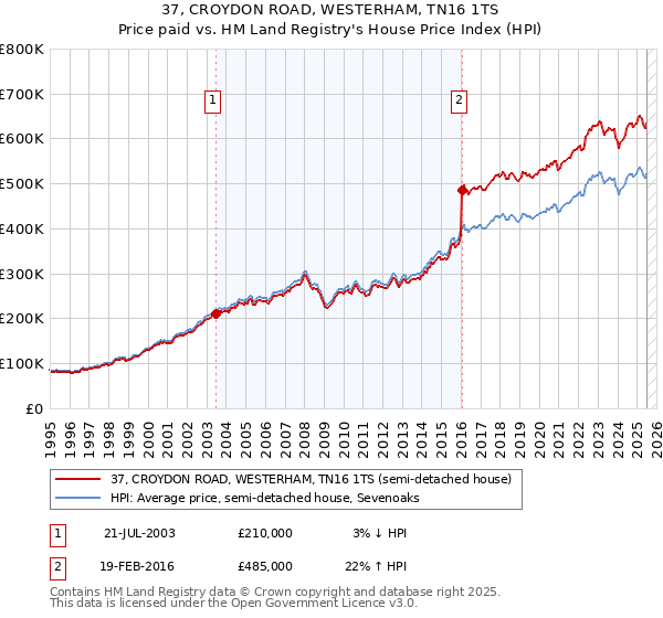 37, CROYDON ROAD, WESTERHAM, TN16 1TS: Price paid vs HM Land Registry's House Price Index