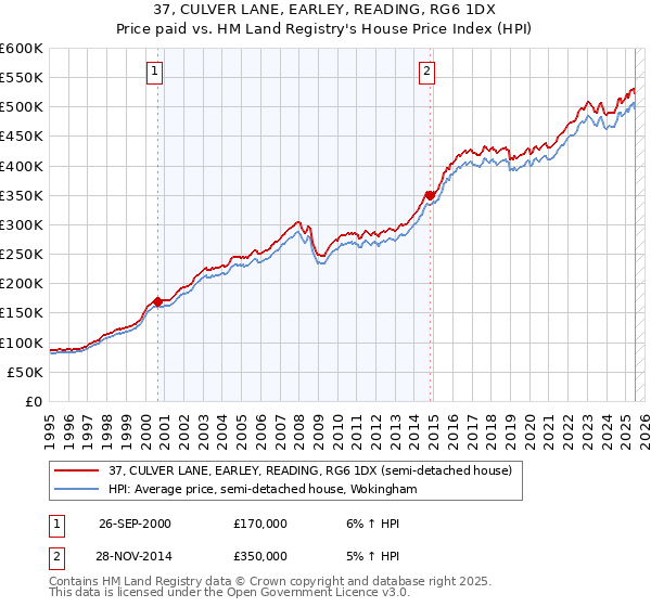 37, CULVER LANE, EARLEY, READING, RG6 1DX: Price paid vs HM Land Registry's House Price Index