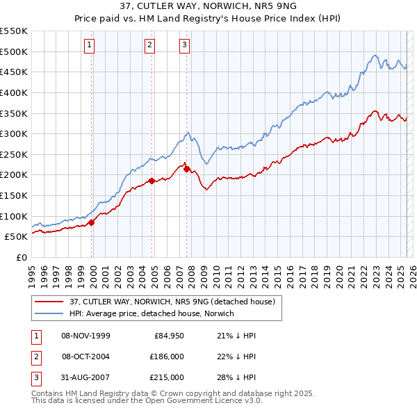 37, CUTLER WAY, NORWICH, NR5 9NG: Price paid vs HM Land Registry's House Price Index