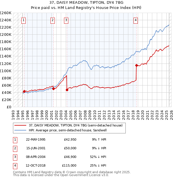 37, DAISY MEADOW, TIPTON, DY4 7BG: Price paid vs HM Land Registry's House Price Index