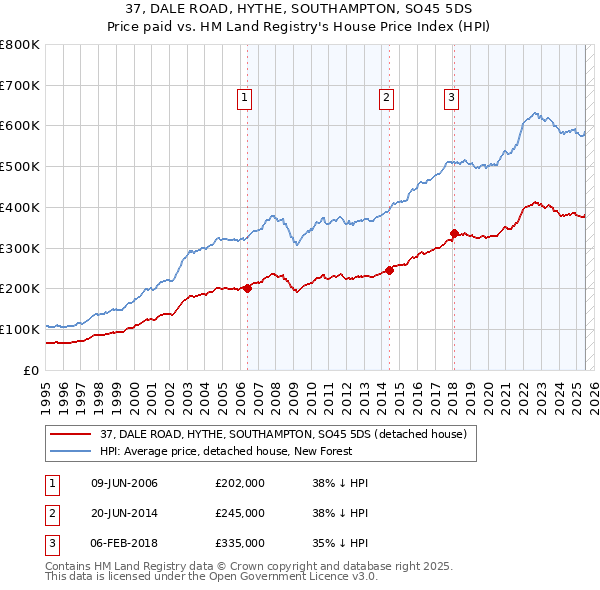37, DALE ROAD, HYTHE, SOUTHAMPTON, SO45 5DS: Price paid vs HM Land Registry's House Price Index