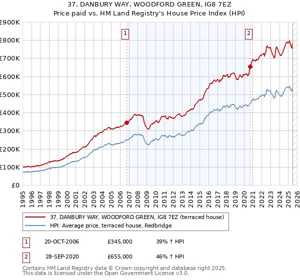 37, DANBURY WAY, WOODFORD GREEN, IG8 7EZ: Price paid vs HM Land Registry's House Price Index
