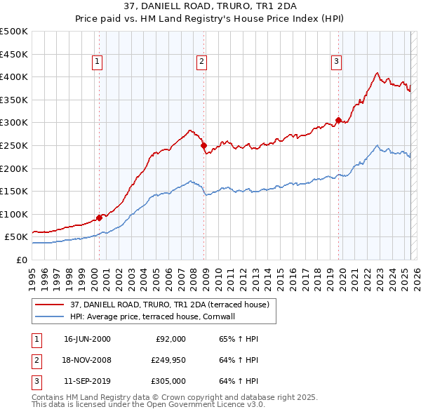 37, DANIELL ROAD, TRURO, TR1 2DA: Price paid vs HM Land Registry's House Price Index
