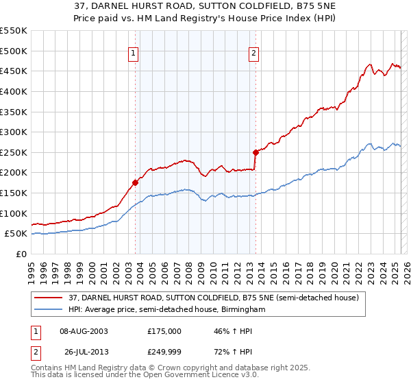 37, DARNEL HURST ROAD, SUTTON COLDFIELD, B75 5NE: Price paid vs HM Land Registry's House Price Index