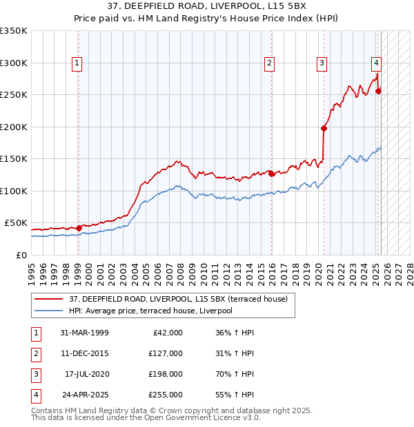 37, DEEPFIELD ROAD, LIVERPOOL, L15 5BX: Price paid vs HM Land Registry's House Price Index