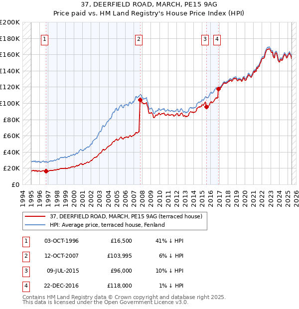 37, DEERFIELD ROAD, MARCH, PE15 9AG: Price paid vs HM Land Registry's House Price Index