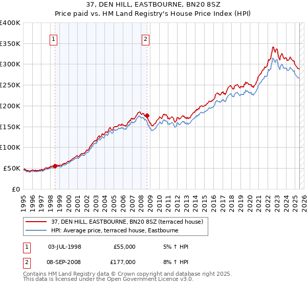 37, DEN HILL, EASTBOURNE, BN20 8SZ: Price paid vs HM Land Registry's House Price Index