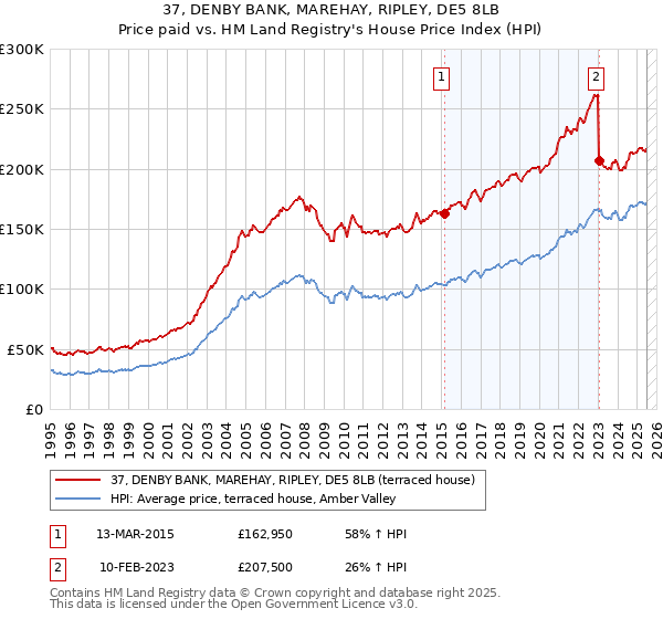 37, DENBY BANK, MAREHAY, RIPLEY, DE5 8LB: Price paid vs HM Land Registry's House Price Index