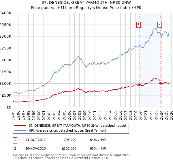 37, DENESIDE, GREAT YARMOUTH, NR30 2NW: Price paid vs HM Land Registry's House Price Index