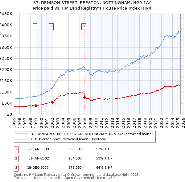 37, DENISON STREET, BEESTON, NOTTINGHAM, NG9 1AY: Price paid vs HM Land Registry's House Price Index