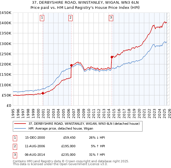 37, DERBYSHIRE ROAD, WINSTANLEY, WIGAN, WN3 6LN: Price paid vs HM Land Registry's House Price Index