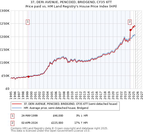 37, DERI AVENUE, PENCOED, BRIDGEND, CF35 6TT: Price paid vs HM Land Registry's House Price Index