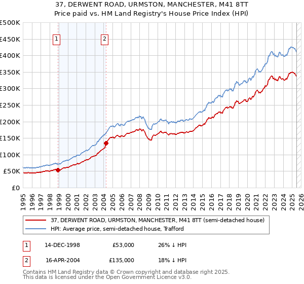 37, DERWENT ROAD, URMSTON, MANCHESTER, M41 8TT: Price paid vs HM Land Registry's House Price Index
