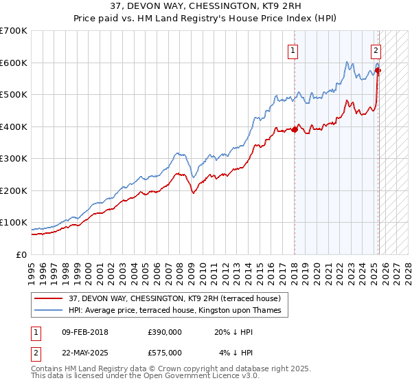 37, DEVON WAY, CHESSINGTON, KT9 2RH: Price paid vs HM Land Registry's House Price Index
