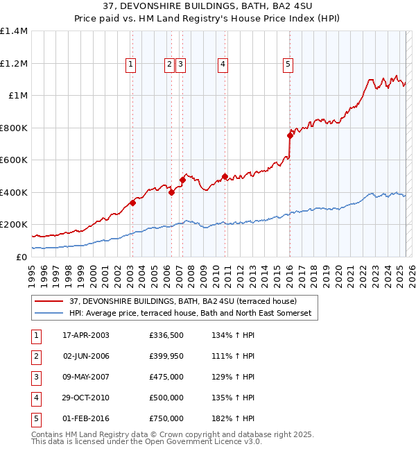37, DEVONSHIRE BUILDINGS, BATH, BA2 4SU: Price paid vs HM Land Registry's House Price Index
