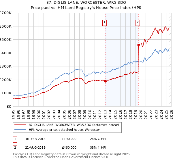 37, DIGLIS LANE, WORCESTER, WR5 3DQ: Price paid vs HM Land Registry's House Price Index