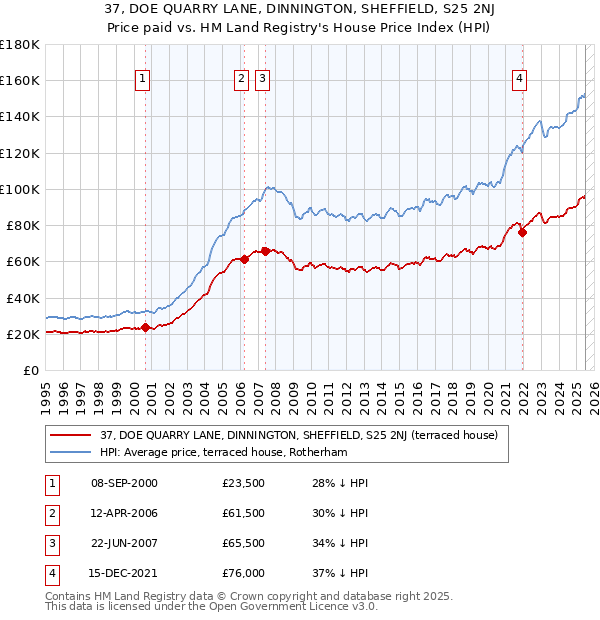 37, DOE QUARRY LANE, DINNINGTON, SHEFFIELD, S25 2NJ: Price paid vs HM Land Registry's House Price Index