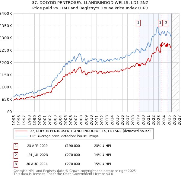 37, DOLYDD PENTROSFA, LLANDRINDOD WELLS, LD1 5NZ: Price paid vs HM Land Registry's House Price Index