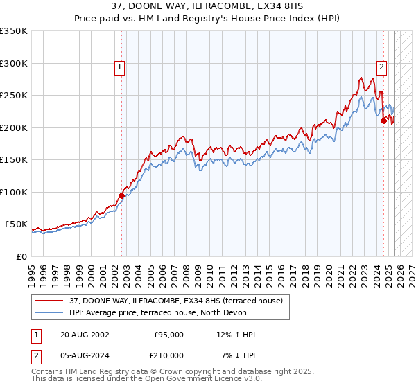 37, DOONE WAY, ILFRACOMBE, EX34 8HS: Price paid vs HM Land Registry's House Price Index