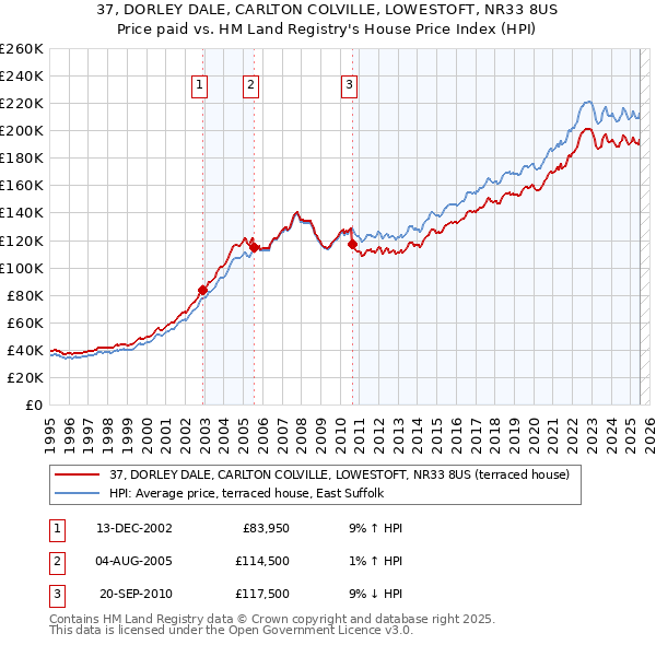 37, DORLEY DALE, CARLTON COLVILLE, LOWESTOFT, NR33 8US: Price paid vs HM Land Registry's House Price Index