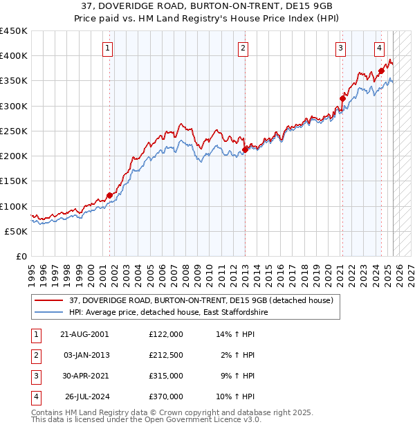 37, DOVERIDGE ROAD, BURTON-ON-TRENT, DE15 9GB: Price paid vs HM Land Registry's House Price Index