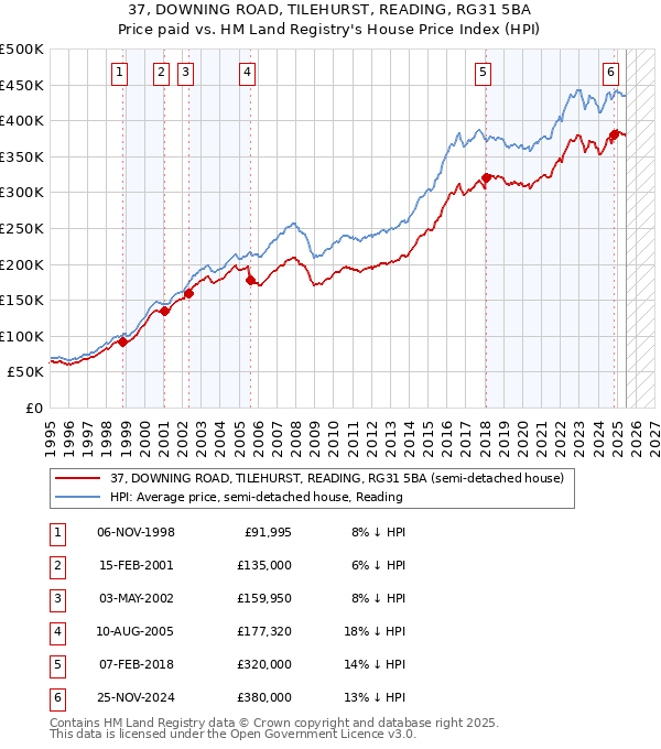 37, DOWNING ROAD, TILEHURST, READING, RG31 5BA: Price paid vs HM Land Registry's House Price Index