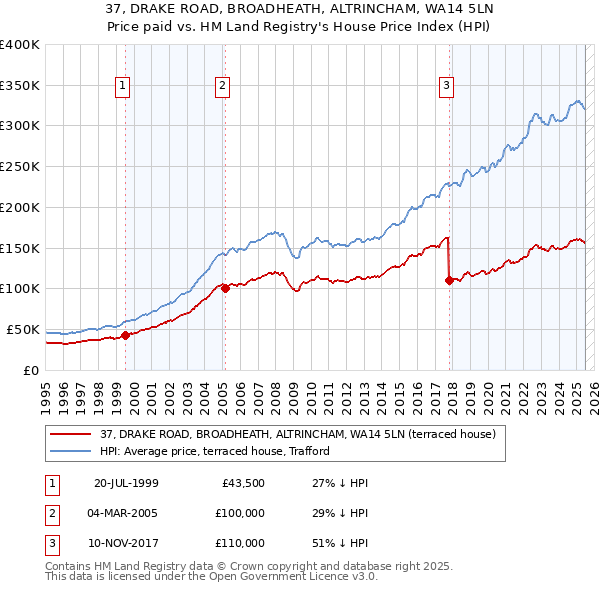 37, DRAKE ROAD, BROADHEATH, ALTRINCHAM, WA14 5LN: Price paid vs HM Land Registry's House Price Index