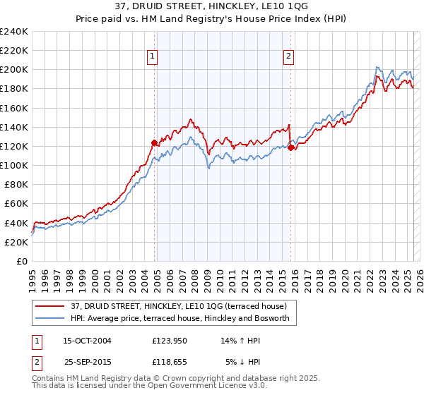 37, DRUID STREET, HINCKLEY, LE10 1QG: Price paid vs HM Land Registry's House Price Index