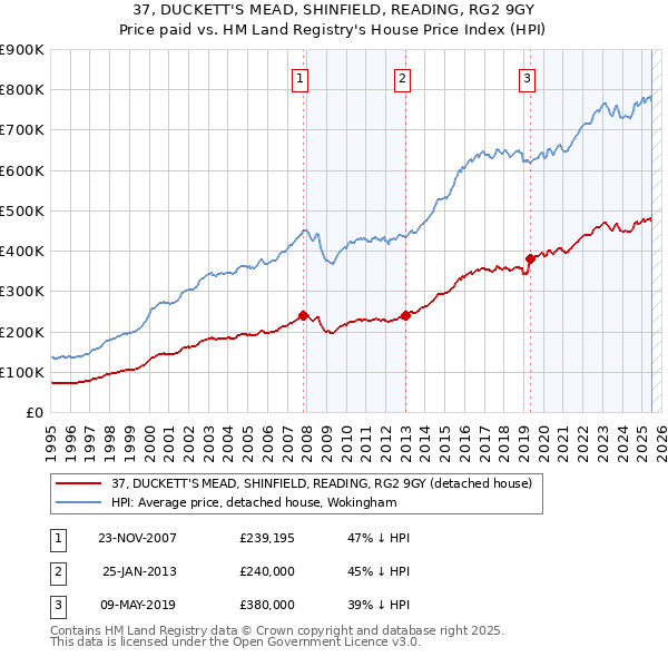 37, DUCKETT'S MEAD, SHINFIELD, READING, RG2 9GY: Price paid vs HM Land Registry's House Price Index