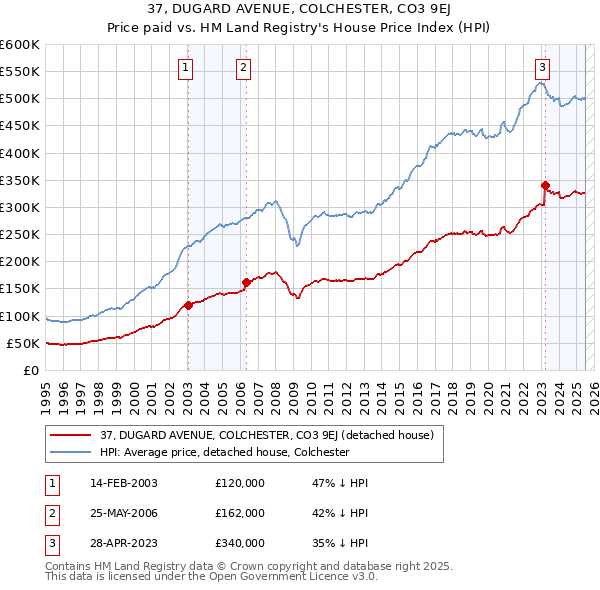 37, DUGARD AVENUE, COLCHESTER, CO3 9EJ: Price paid vs HM Land Registry's House Price Index