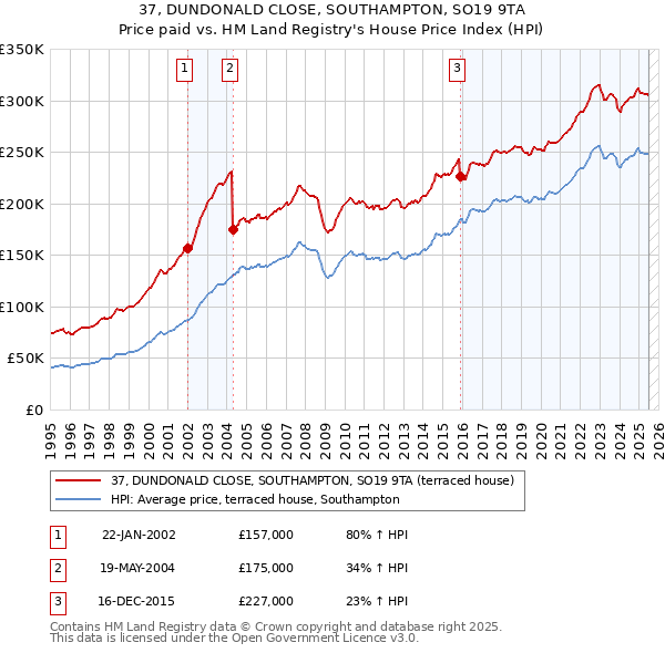 37, DUNDONALD CLOSE, SOUTHAMPTON, SO19 9TA: Price paid vs HM Land Registry's House Price Index