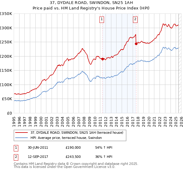 37, DYDALE ROAD, SWINDON, SN25 1AH: Price paid vs HM Land Registry's House Price Index