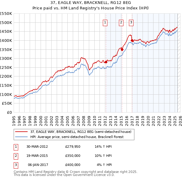 37, EAGLE WAY, BRACKNELL, RG12 8EG: Price paid vs HM Land Registry's House Price Index