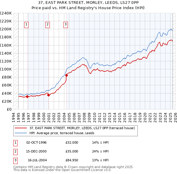 37, EAST PARK STREET, MORLEY, LEEDS, LS27 0PP: Price paid vs HM Land Registry's House Price Index