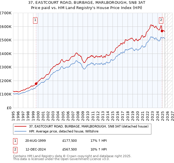37, EASTCOURT ROAD, BURBAGE, MARLBOROUGH, SN8 3AT: Price paid vs HM Land Registry's House Price Index