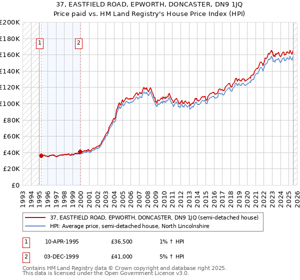 37, EASTFIELD ROAD, EPWORTH, DONCASTER, DN9 1JQ: Price paid vs HM Land Registry's House Price Index