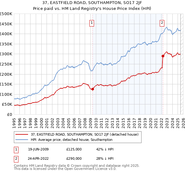 37, EASTFIELD ROAD, SOUTHAMPTON, SO17 2JF: Price paid vs HM Land Registry's House Price Index