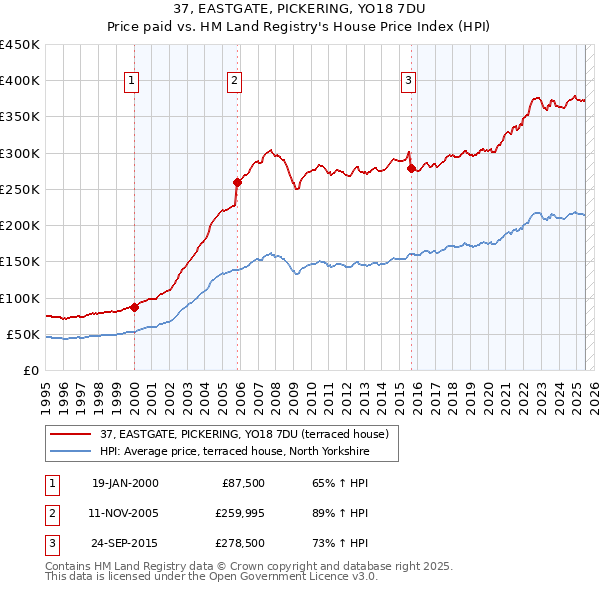 37, EASTGATE, PICKERING, YO18 7DU: Price paid vs HM Land Registry's House Price Index