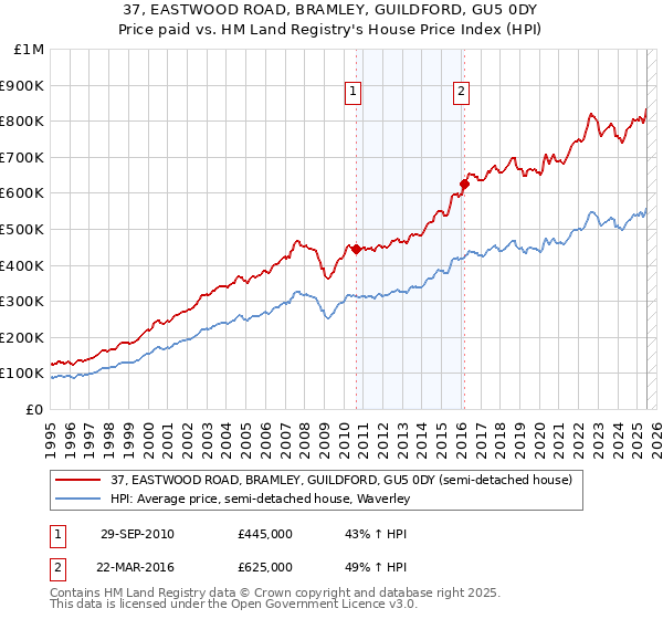 37, EASTWOOD ROAD, BRAMLEY, GUILDFORD, GU5 0DY: Price paid vs HM Land Registry's House Price Index