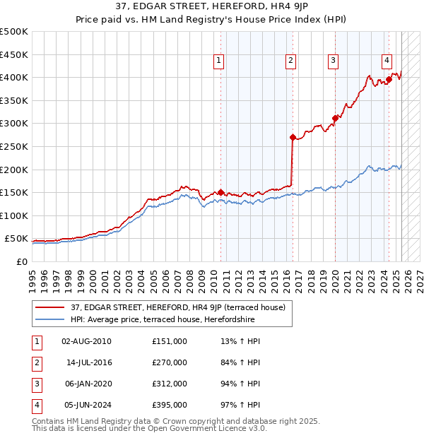 37, EDGAR STREET, HEREFORD, HR4 9JP: Price paid vs HM Land Registry's House Price Index