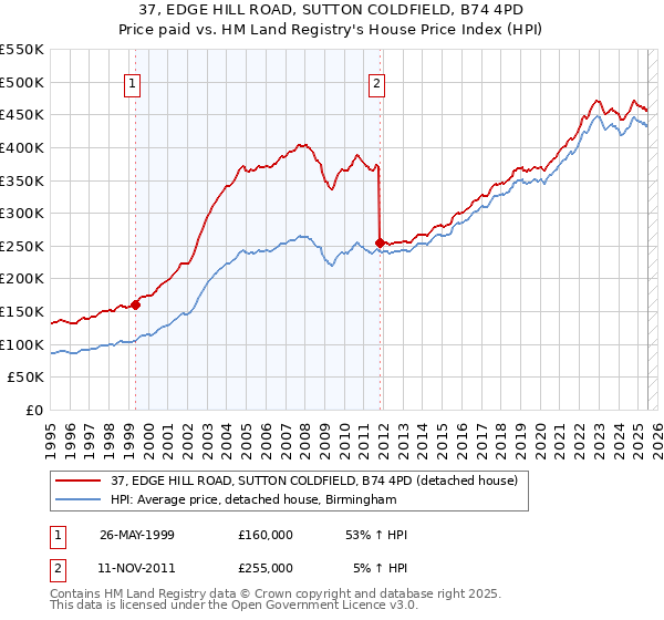 37, EDGE HILL ROAD, SUTTON COLDFIELD, B74 4PD: Price paid vs HM Land Registry's House Price Index