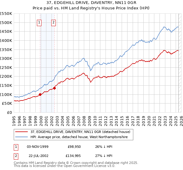 37, EDGEHILL DRIVE, DAVENTRY, NN11 0GR: Price paid vs HM Land Registry's House Price Index