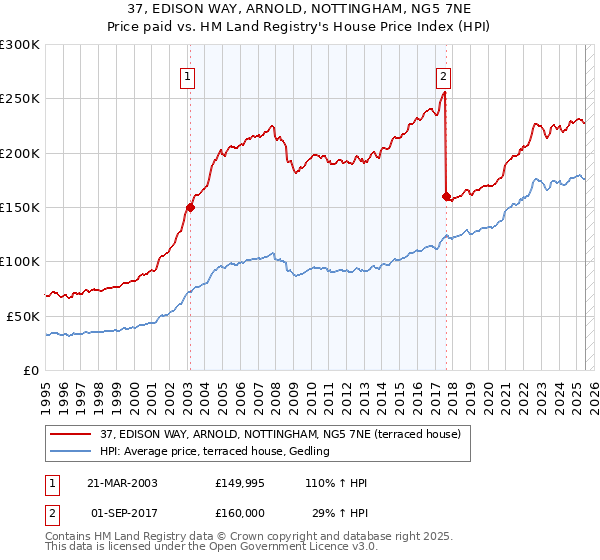 37, EDISON WAY, ARNOLD, NOTTINGHAM, NG5 7NE: Price paid vs HM Land Registry's House Price Index